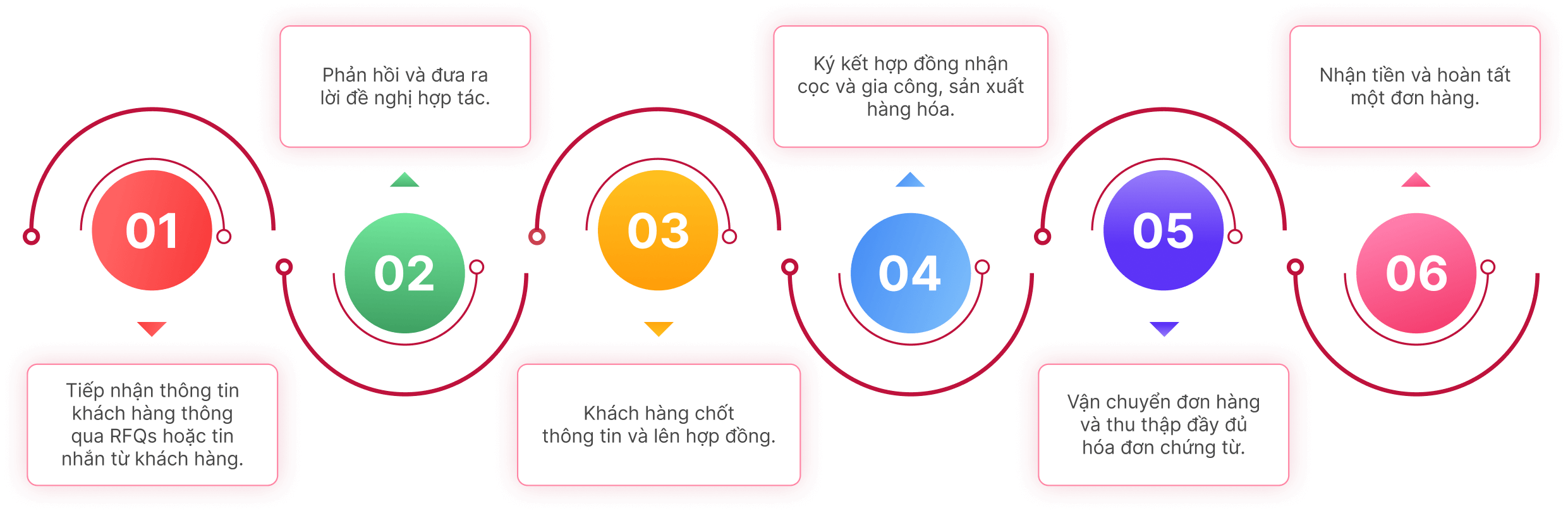 Hành trình của một đơn hàng trên SourceVietnam.com