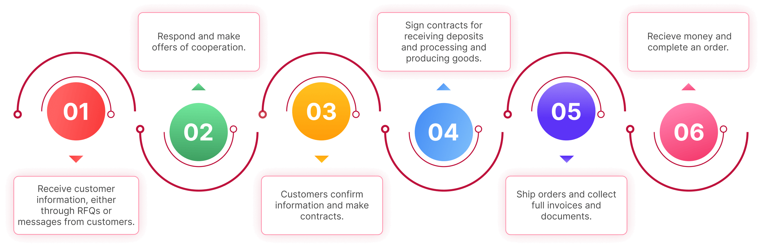 Hành trình của một đơn hàng trên SourceVietnam.com