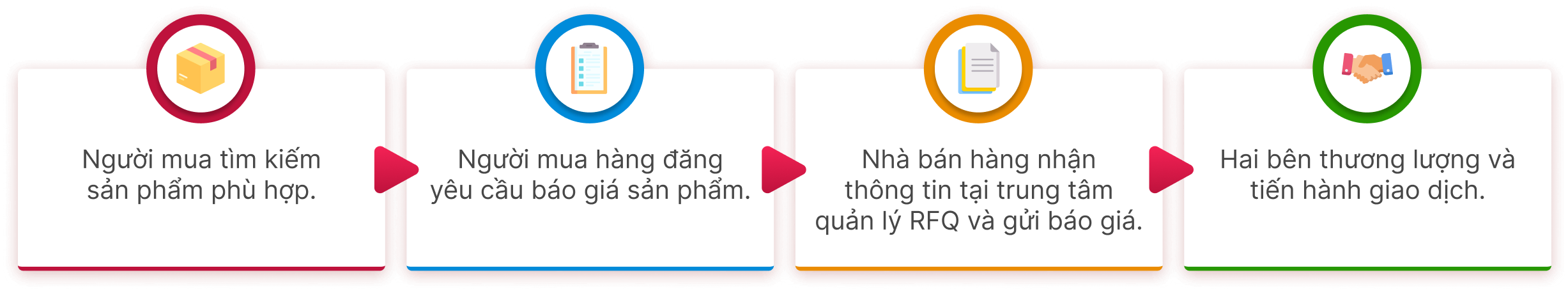 Quy trình gửi RFQ trên Sàn SourceVietnam.com