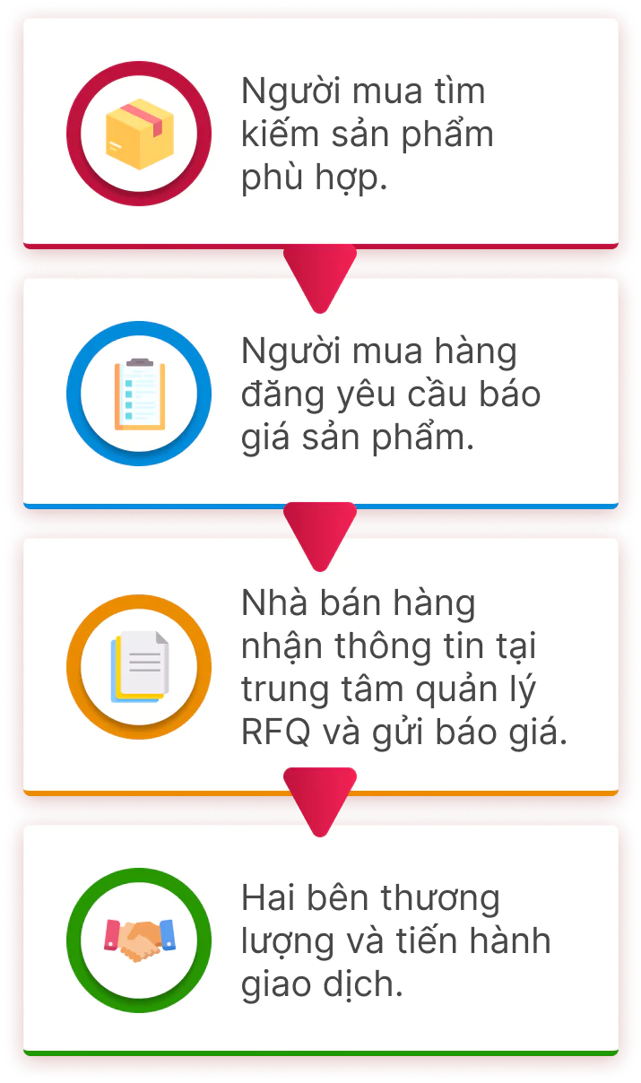 Quy trình gửi RFQ trên Sàn SourceVietnam.com